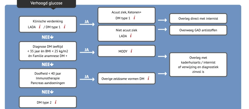 Flowchart DDD