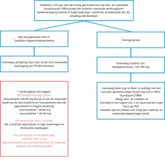 Bempedoïnezuur beslisboom